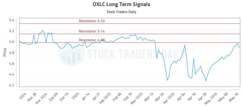 OXLC Long Term Analysis for May 16 2025 OXLC Long Term Analysis for May 16 2025