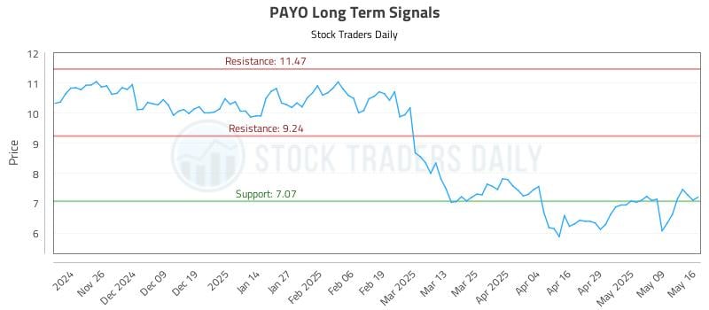 PAYO Long Term Analysis for May 16 2025