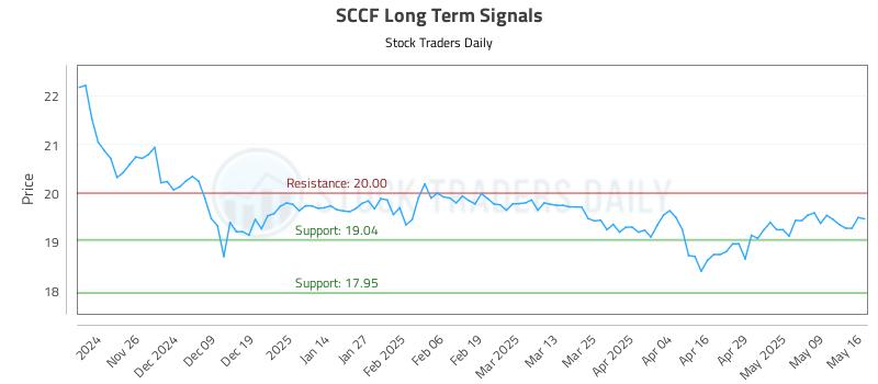 SCCF Long Term Analysis for May 16 2025 SCCF Long Term Analysis for May 16 2025