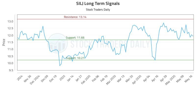 SILJ Long Term Analysis for May 16 2025 SILJ Long Term Analysis for May 16 2025