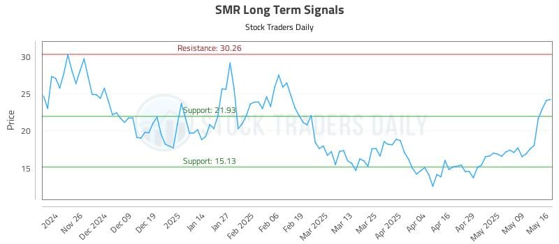 SMR Long Term Analysis for May 16 2025 SMR Long Term Analysis for May 16 2025