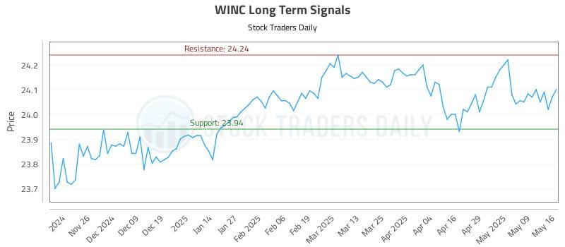 WINC Long Term Analysis for May 16 2025 WINC Long Term Analysis for May 16 2025