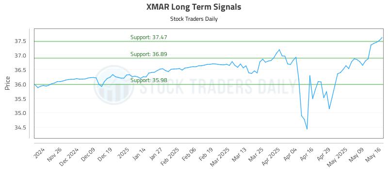 XMAR Long Term Analysis for May 16 2025 XMAR Long Term Analysis for May 16 2025