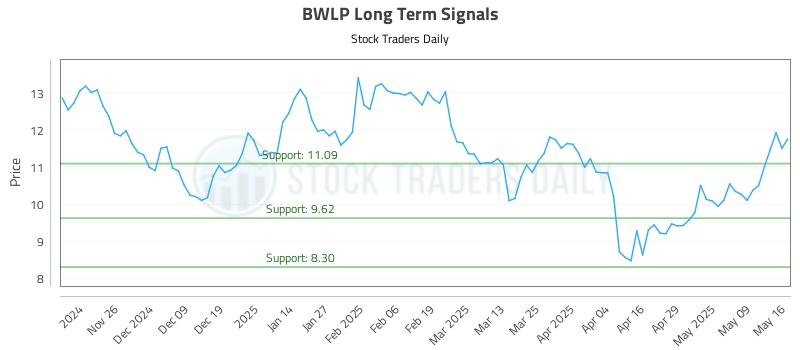 BWLP Long Term Analysis for May 16 2025 BWLP Long Term Analysis for May 16 2025