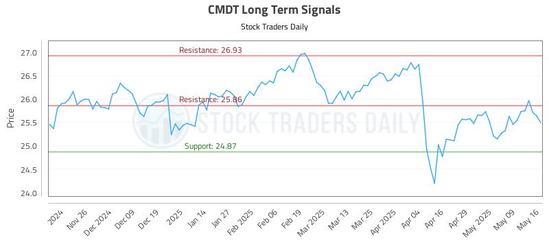 CMDT Long Term Analysis for May 16 2025 CMDT Long Term Analysis for May 16 2025