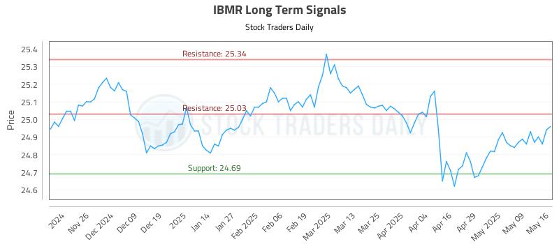 IBMR Long Term Analysis for May 16 2025
