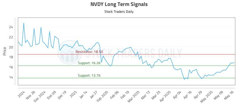 NVDY Long Term Analysis for May 16 2025