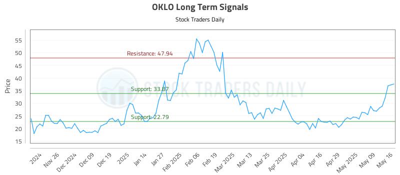 OKLO Long Term Analysis for May 16 2025