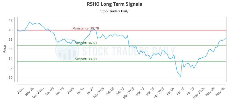 RSHO Long Term Analysis for May 16 2025