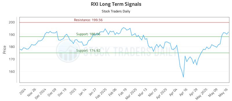 RXI Long Term Analysis for May 16 2025 RXI Long Term Analysis for May 16 2025