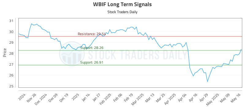 WBIF Long Term Analysis for May 16 2025 WBIF Long Term Analysis for May 16 2025