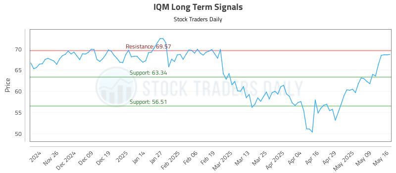 IQM Long Term Analysis for May 16 2025 IQM Long Term Analysis for May 16 2025
