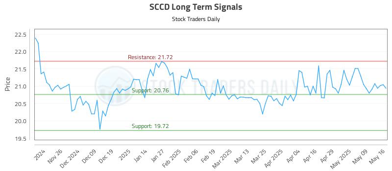 SCCD Long Term Analysis for May 16 2025 SCCD Long Term Analysis for May 16 2025