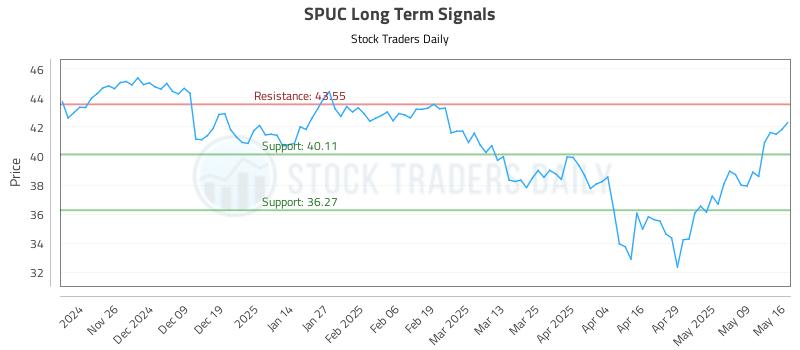 SPUC Long Term Analysis for May 16 2025 SPUC Long Term Analysis for May 16 2025