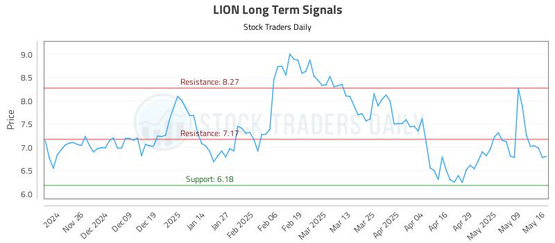 LION Long Term Analysis for May 16 2025 LION Long Term Analysis for May 16 2025