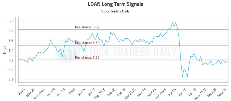 LOAN Long Term Analysis for May 16 2025 LOAN Long Term Analysis for May 16 2025