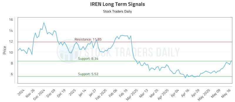 IREN Long Term Analysis for May 16 2025 IREN Long Term Analysis for May 16 2025
