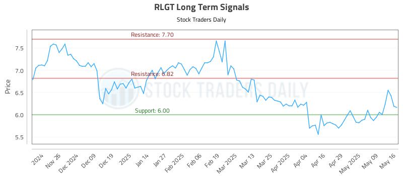 RLGT Long Term Analysis for May 16 2025 RLGT Long Term Analysis for May 16 2025