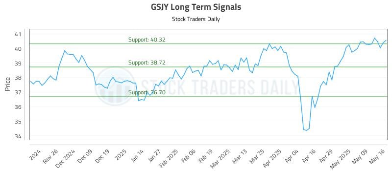GSJY Long Term Analysis for May 16 2025