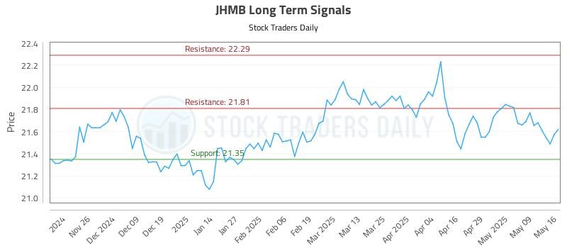 JHMB Long Term Analysis for May 16 2025