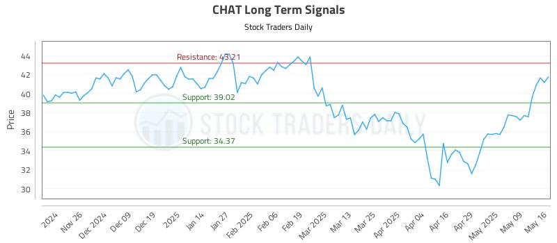 CHAT Long Term Analysis for May 16 2025 CHAT Long Term Analysis for May 16 2025