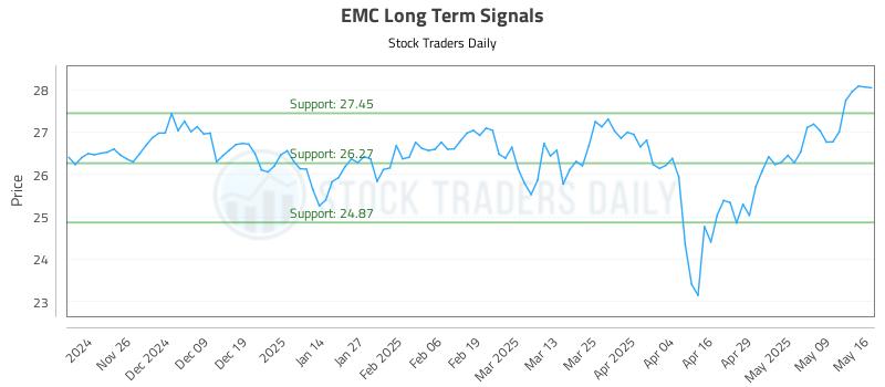 EMC Long Term Analysis for May 16 2025 EMC Long Term Analysis for May 16 2025