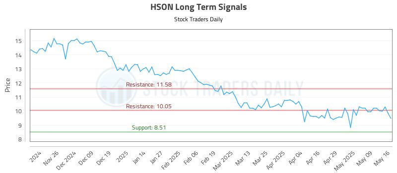 HSON Long Term Analysis for May 16 2025 HSON Long Term Analysis for May 16 2025