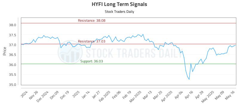 HYFI Long Term Analysis for May 16 2025 HYFI Long Term Analysis for May 16 2025