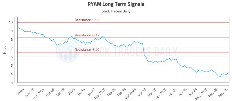RYAM Long Term Analysis for May 16 2025 RYAM Long Term Analysis for May 16 2025