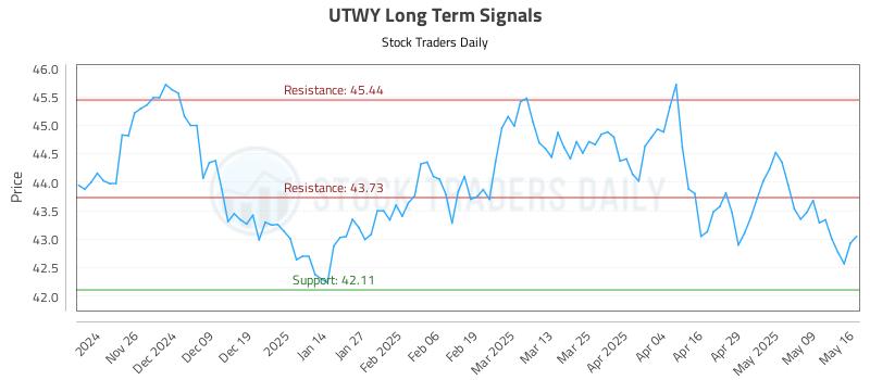 UTWY Long Term Analysis for May 16 2025 UTWY Long Term Analysis for May 16 2025
