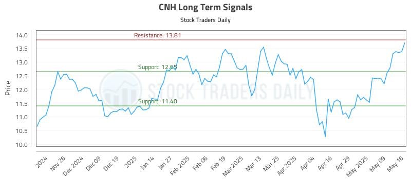 CNH Long Term Analysis for May 16 2025 CNH Long Term Analysis for May 16 2025