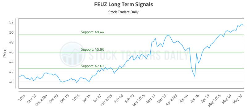FEUZ Long Term Analysis for May 16 2025