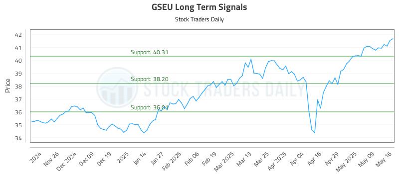 GSEU Long Term Analysis for May 16 2025