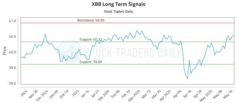 XBB Long Term Analysis for May 16 2025
