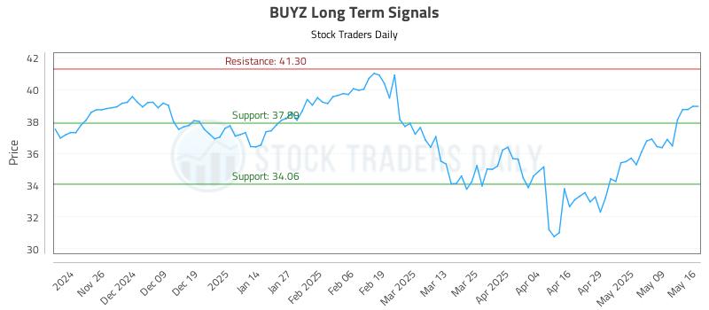 BUYZ Long Term Analysis for May 16 2025