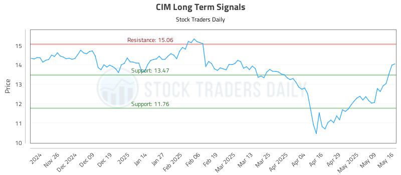 CIM Long Term Analysis for May 16 2025 CIM Long Term Analysis for May 16 2025