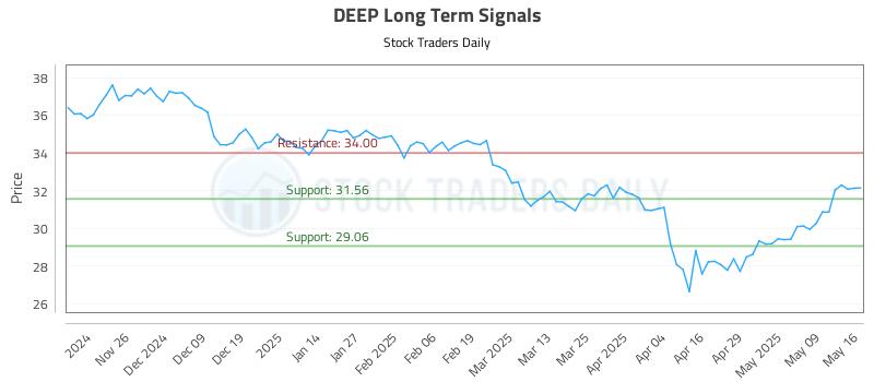 DEEP Long Term Analysis for May 16 2025 DEEP Long Term Analysis for May 16 2025