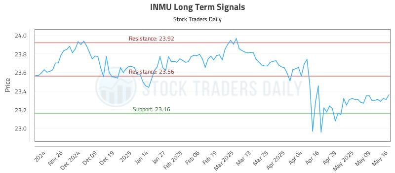 INMU Long Term Analysis for May 16 2025 INMU Long Term Analysis for May 16 2025