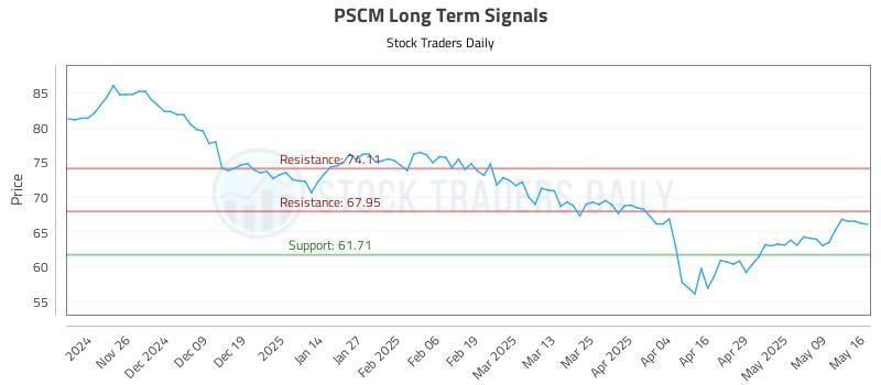 PSCM Long Term Analysis for May 16 2025 PSCM Long Term Analysis for May 16 2025
