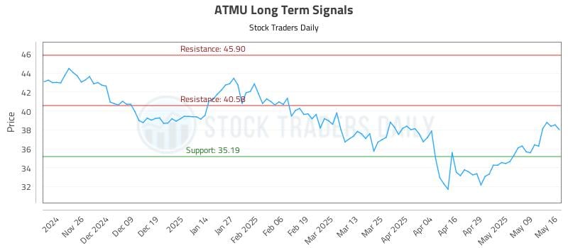 ATMU Long Term Analysis for May 16 2025 ATMU Long Term Analysis for May 16 2025
