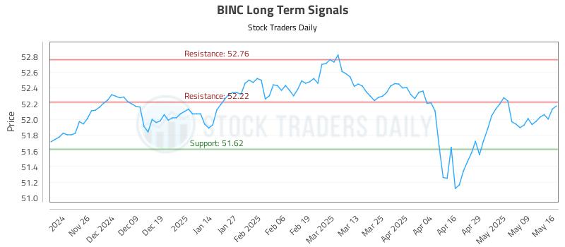 BINC Long Term Analysis for May 16 2025 BINC Long Term Analysis for May 16 2025