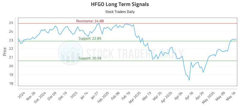 HFGO Long Term Analysis for May 16 2025 HFGO Long Term Analysis for May 16 2025