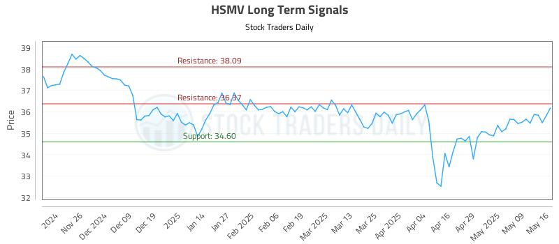 HSMV Long Term Analysis for May 16 2025 HSMV Long Term Analysis for May 16 2025