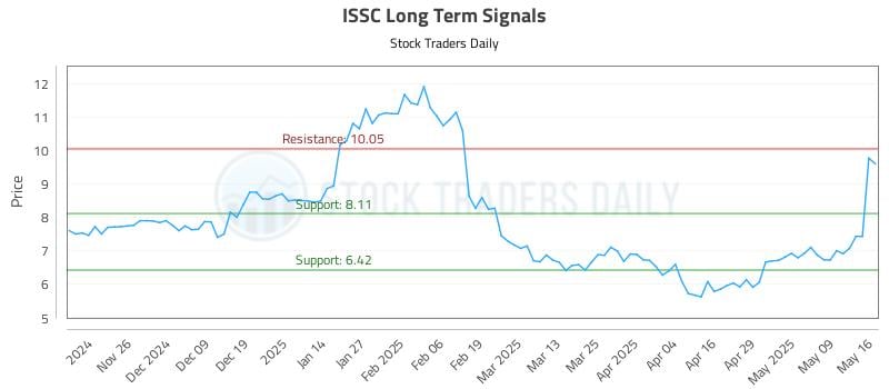 ISSC Long Term Analysis for May 16 2025 ISSC Long Term Analysis for May 16 2025