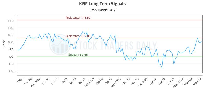 KNF Long Term Analysis for May 16 2025 KNF Long Term Analysis for May 16 2025