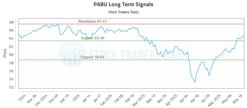 PABU Long Term Analysis for May 16 2025