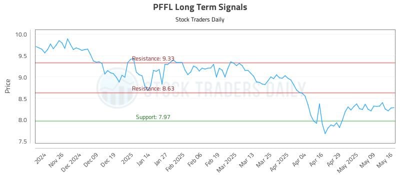 PFFL Long Term Analysis for May 16 2025 PFFL Long Term Analysis for May 16 2025
