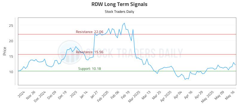 RDW Long Term Analysis for May 16 2025 RDW Long Term Analysis for May 16 2025