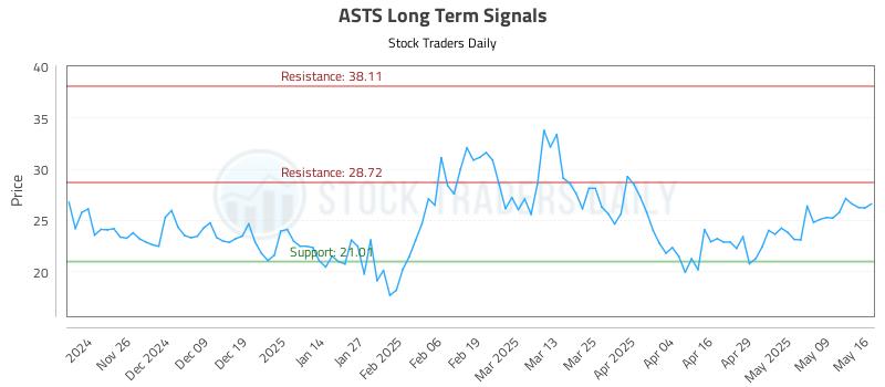 ASTS Long Term Analysis for May 16 2025 ASTS Long Term Analysis for May 16 2025