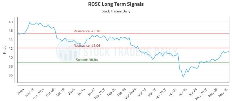 ROSC Long Term Analysis for May 16 2025 ROSC Long Term Analysis for May 16 2025